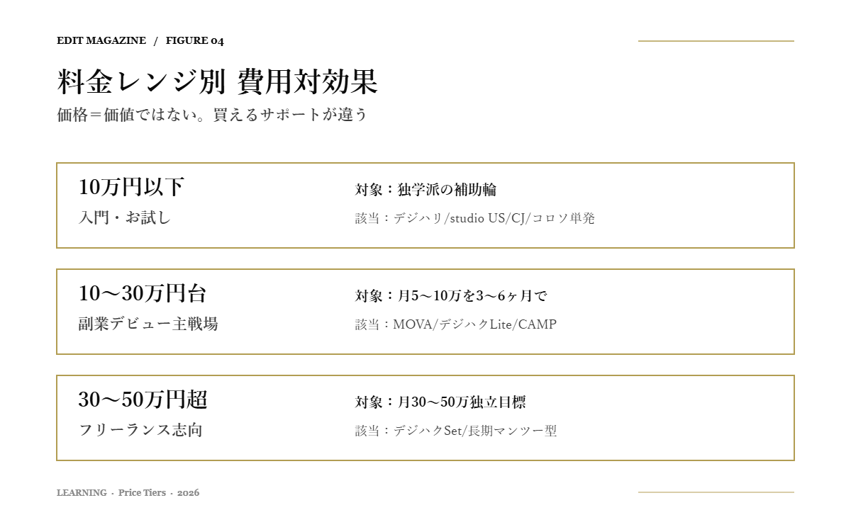 動画編集スクールの料金別費用対効果3レンジ