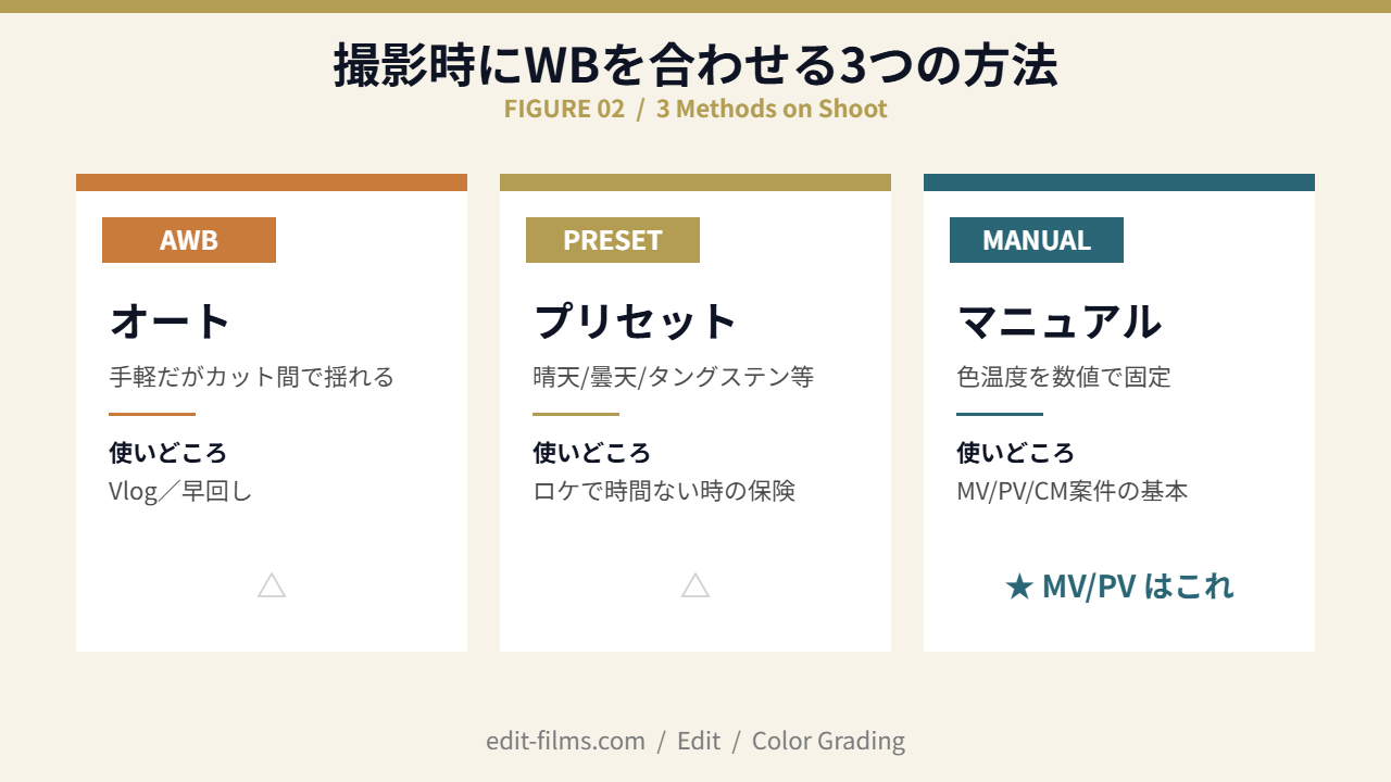 動画のホワイトバランスを撮影時に合わせる3つの方法(AWB/プリセット/マニュアル)