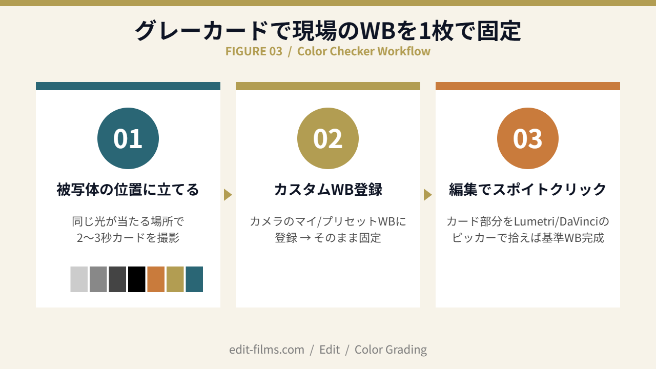 動画ホワイトバランス|グレーカード運用3ステップフロー