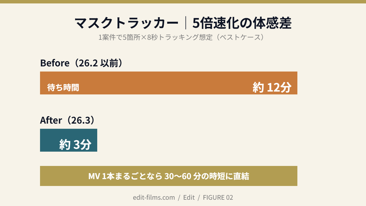 After Effects 26.3マスクトラッカー5倍速の体感差