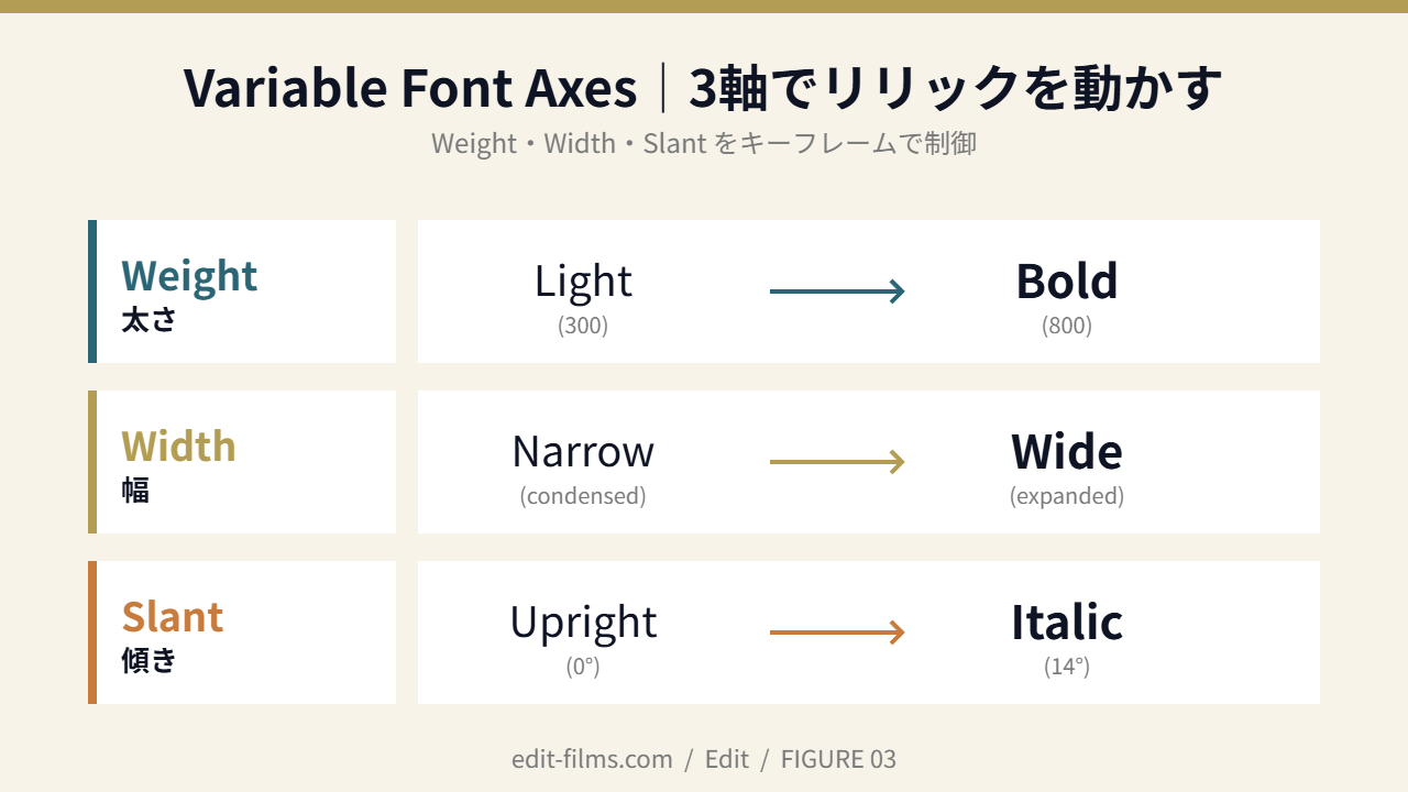 After Effects 26.3 Variable Font Axesの3軸