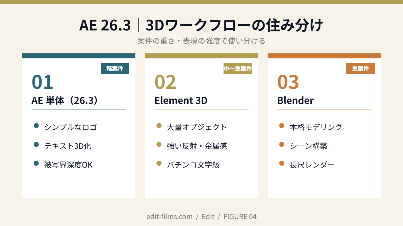 AE単体3DとElement 3DとBlenderの住み分け