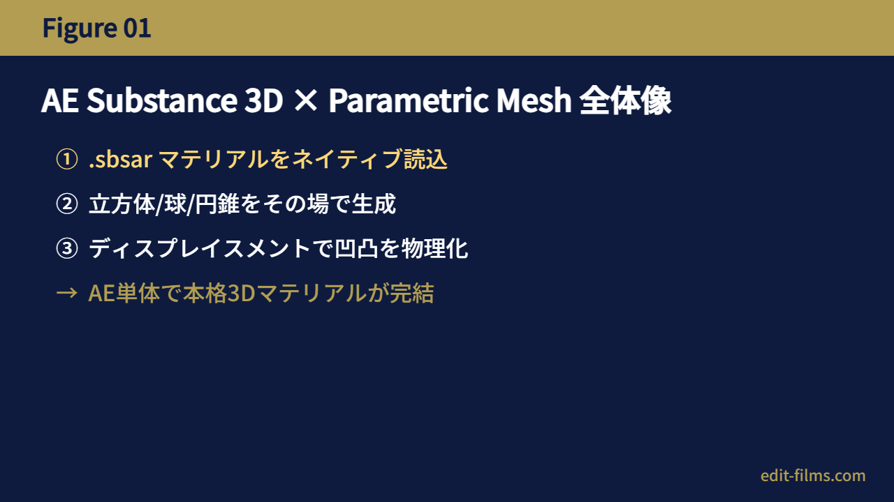 After Effects Substance 3D × パラメトリックメッシュ 全体像