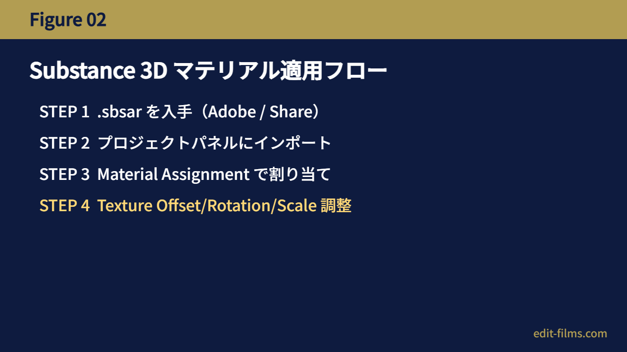 Substance 3D マテリアル適用フロー