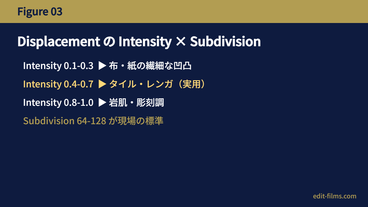 Displacement の Intensity と Subdivision のイメージ