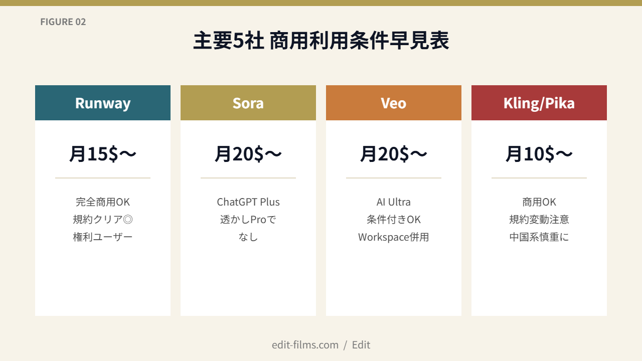 FIG02 主要5社 商用利用条件早見表
