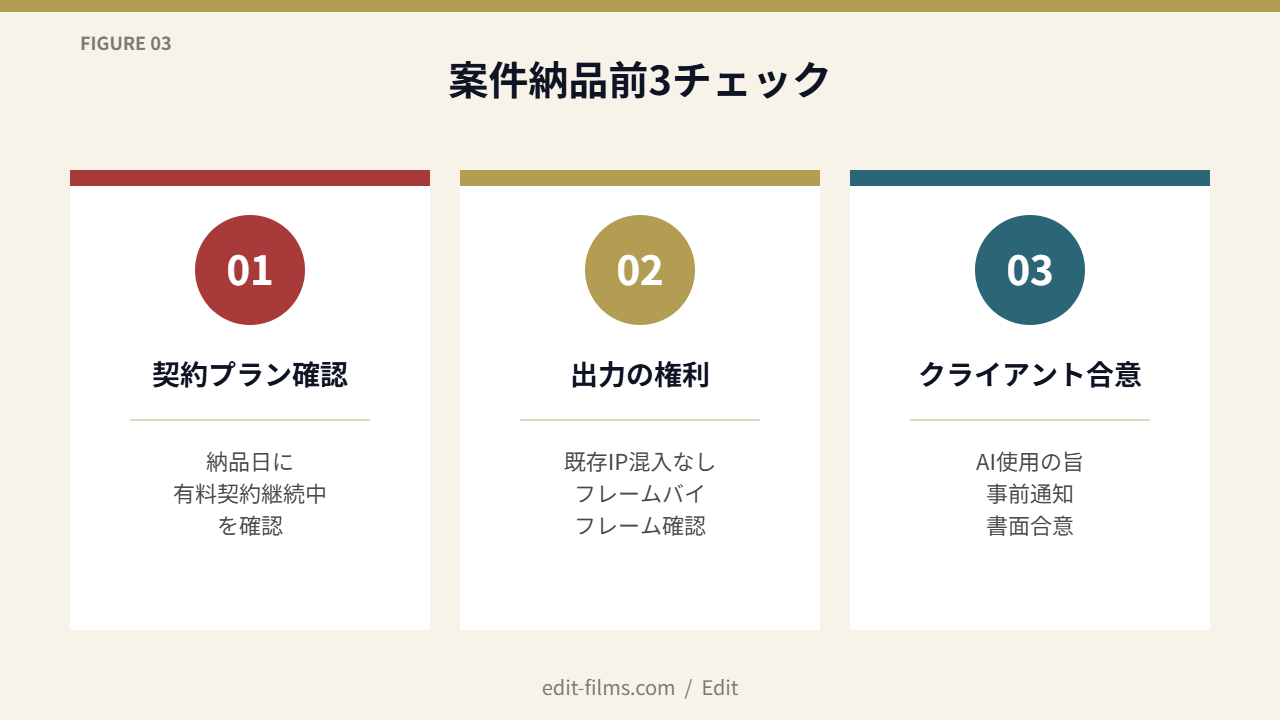 FIG03 案件納品前3チェック