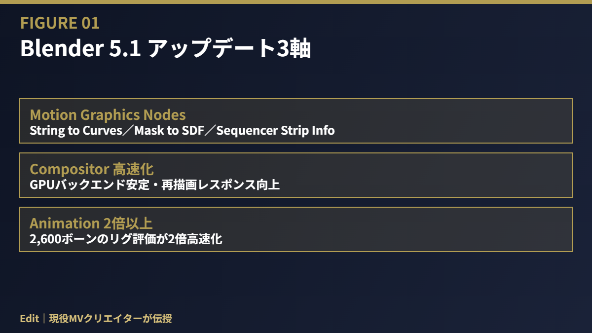 Blender 5.1 アップデート3軸