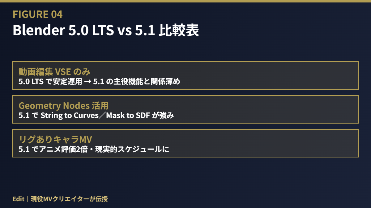 Blender 5.0 LTS と 5.1 比較