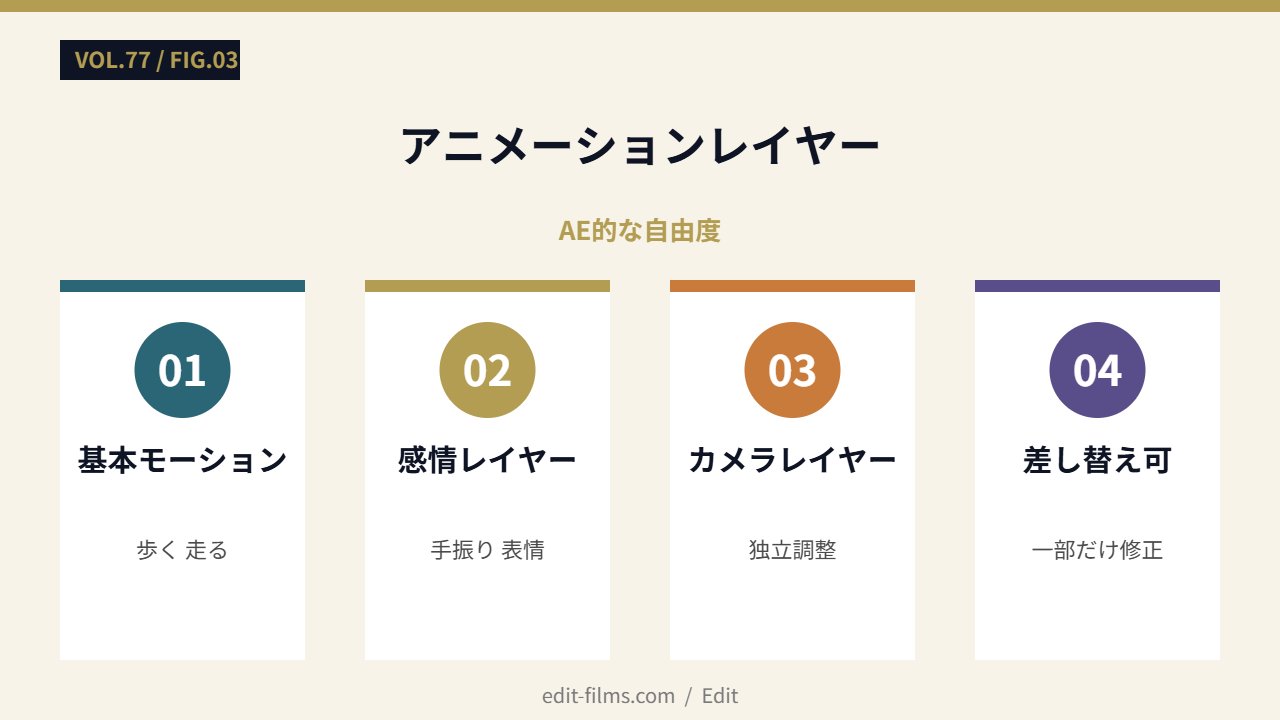 アニメーションレイヤー