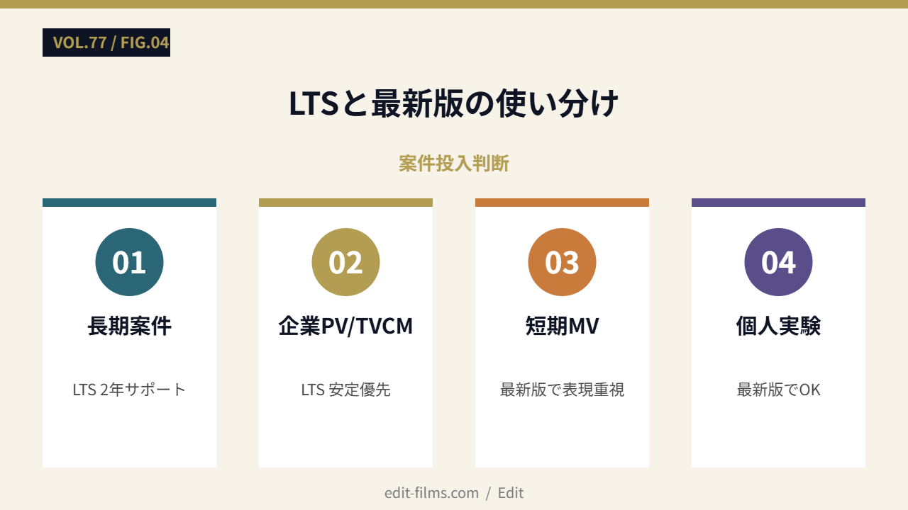 LTSと最新版の使い分け
