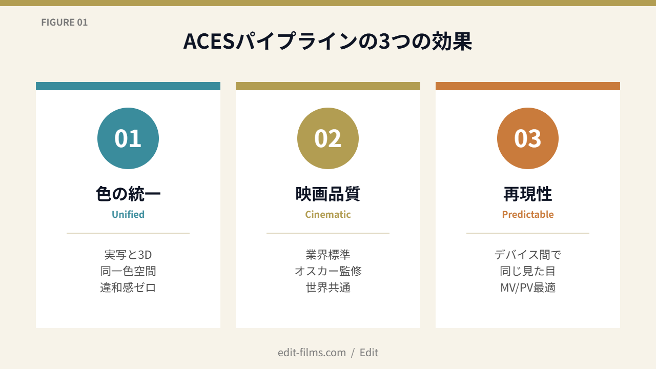 FIG01 ACESパイプラインの3つの効果