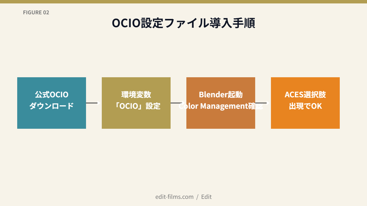 FIG02 OCIO設定ファイル導入手順
