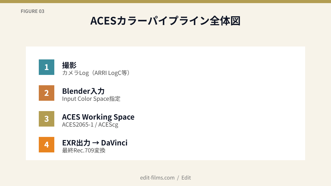 FIG03 ACESカラーパイプライン全体図