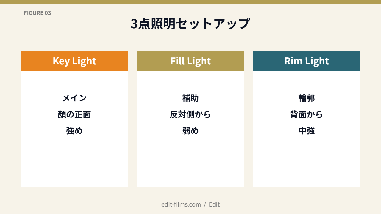 FIG03 3点照明セットアップ