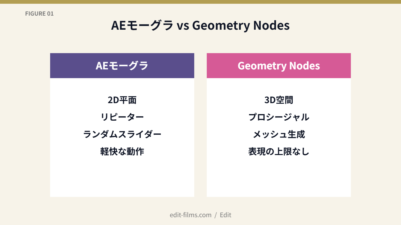 FIG01 AEモーグラ vs Geometry Nodes