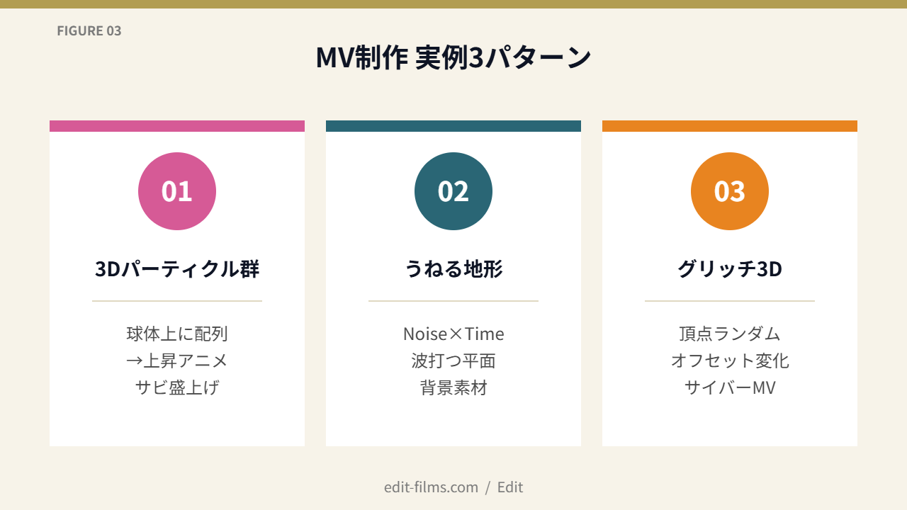 FIG03 MV制作 実例3パターン