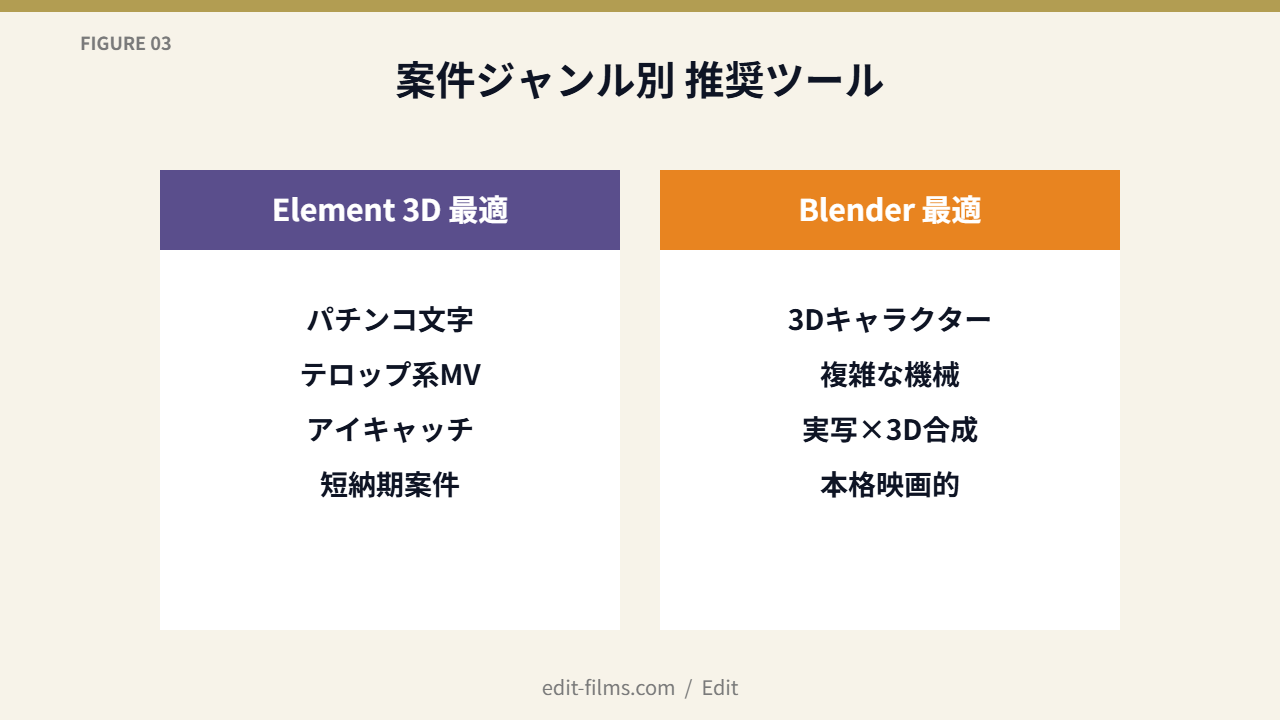 FIG03 案件ジャンル別推奨