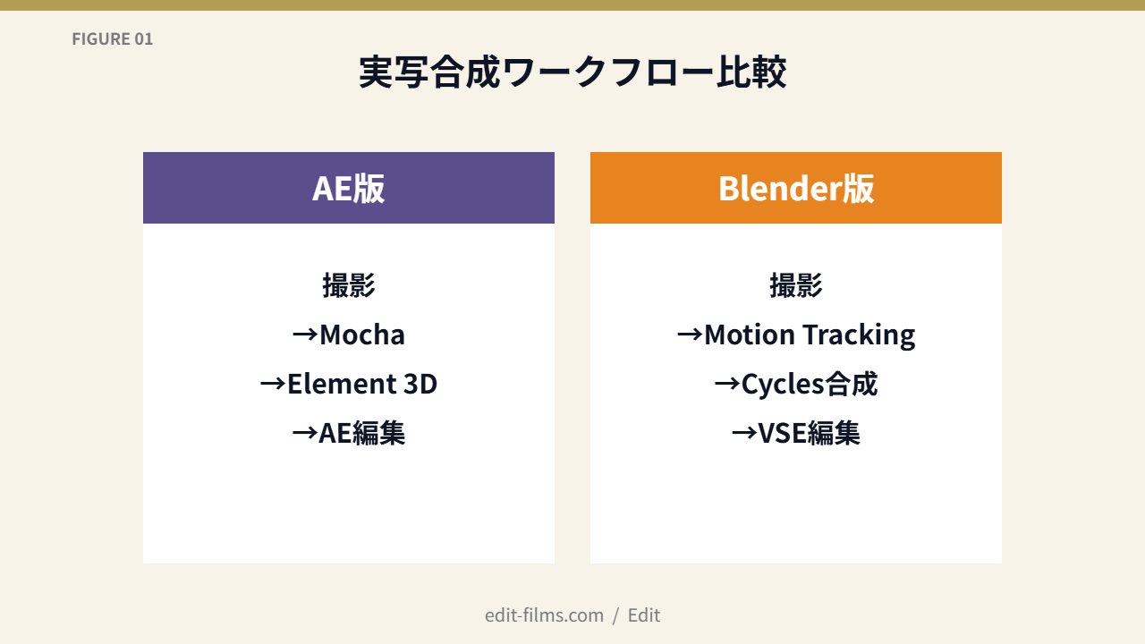 FIG01 AE vs Blender 実写合成ワークフロー比較