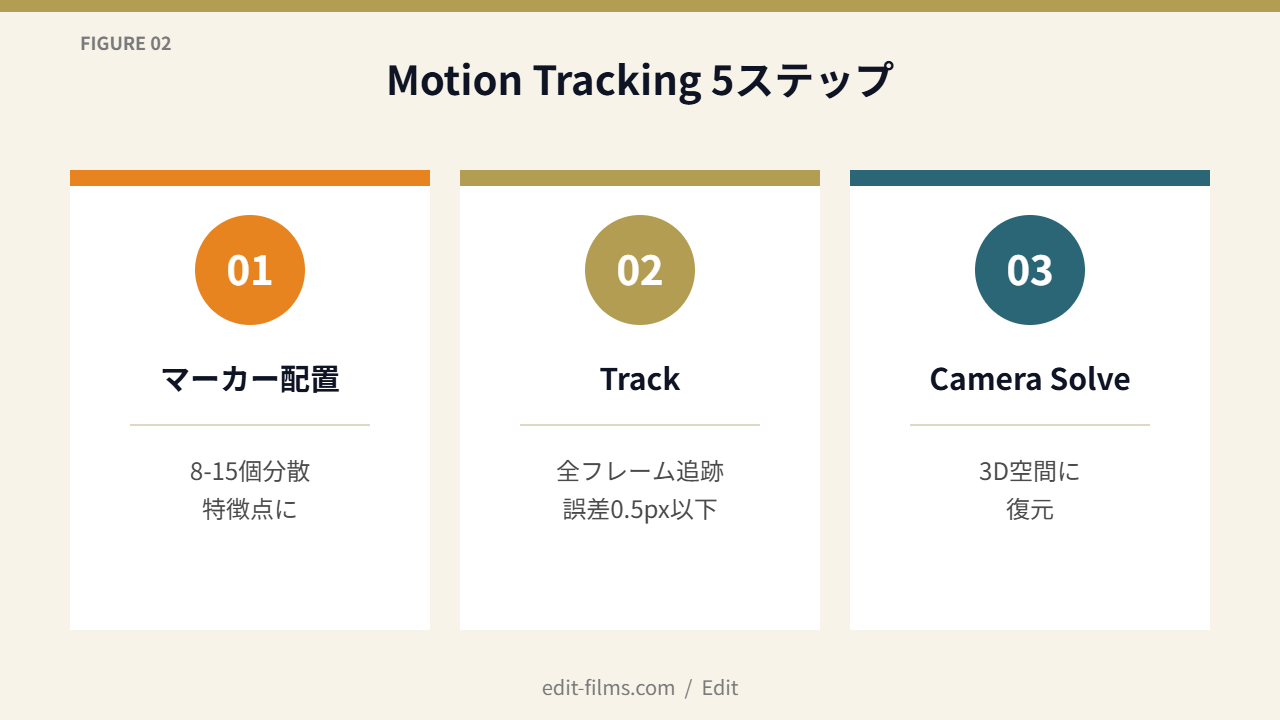 FIG02 Motion Tracking 3ステップ