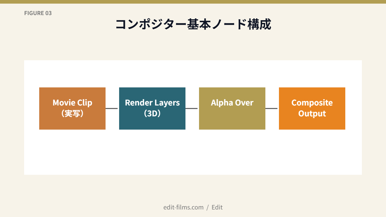 FIG03 コンポジター基本ノード構成