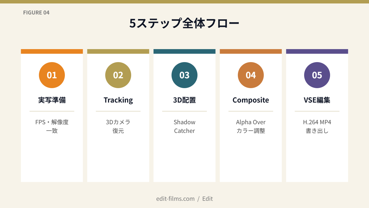 FIG04 実写合成 5ステップ全体フロー