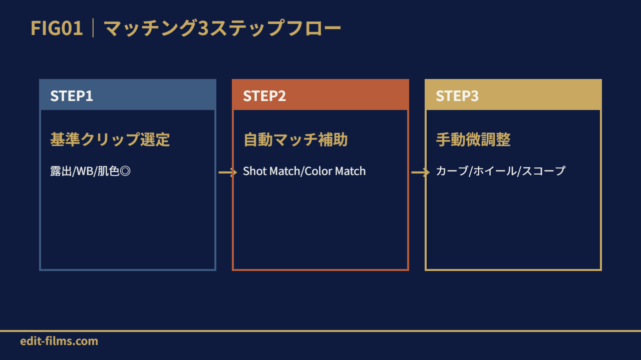 FIG01 カラーマッチング3ステップフロー