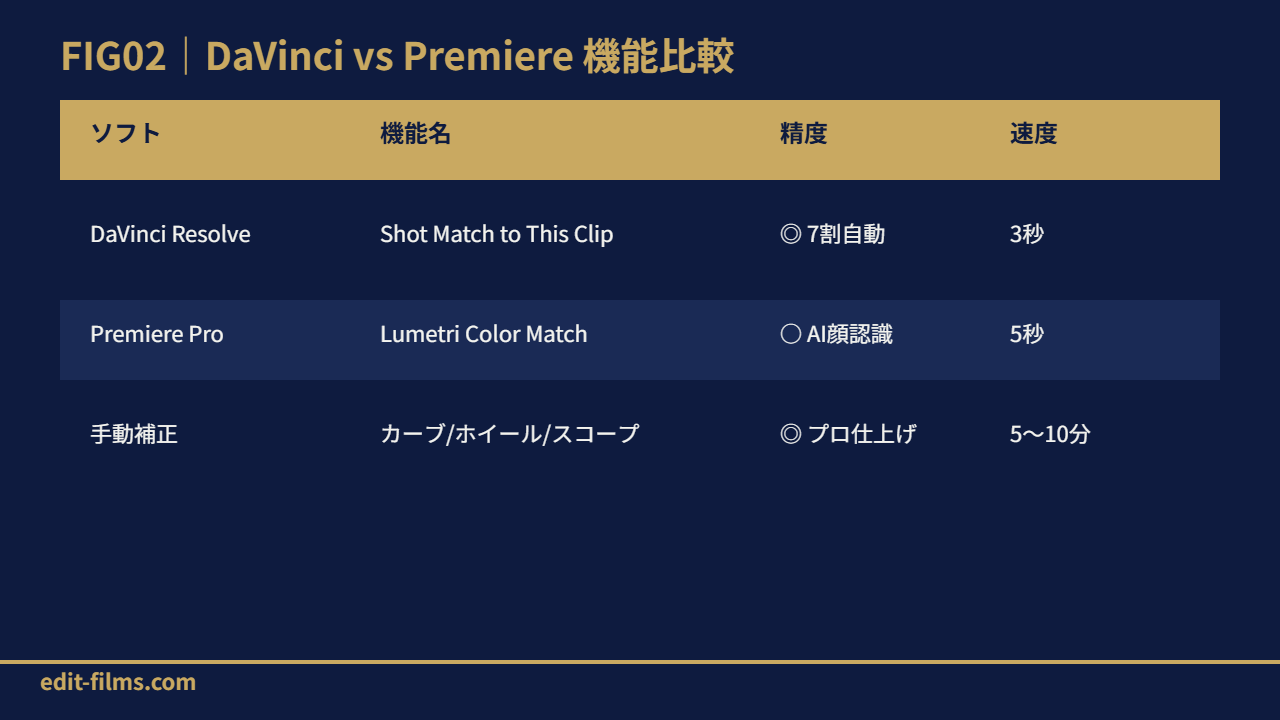 FIG02 DaVinci vs Premiere 機能比較