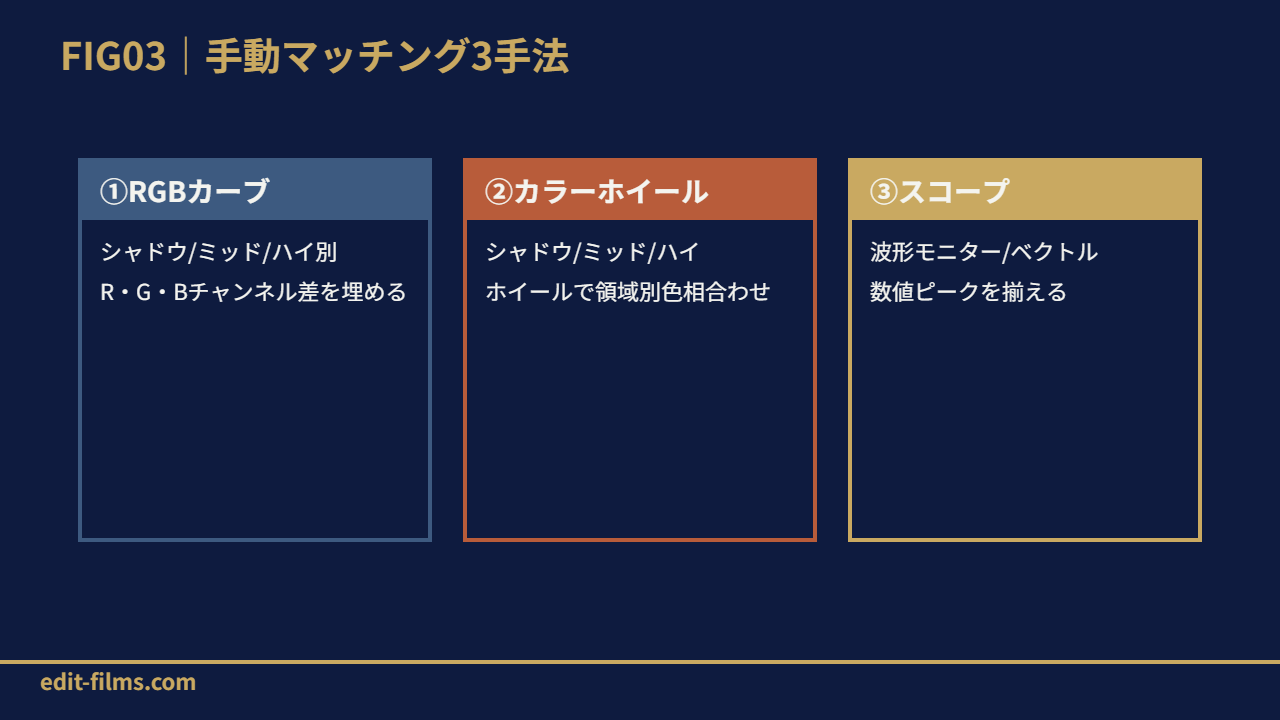 FIG03 手動マッチング3手法