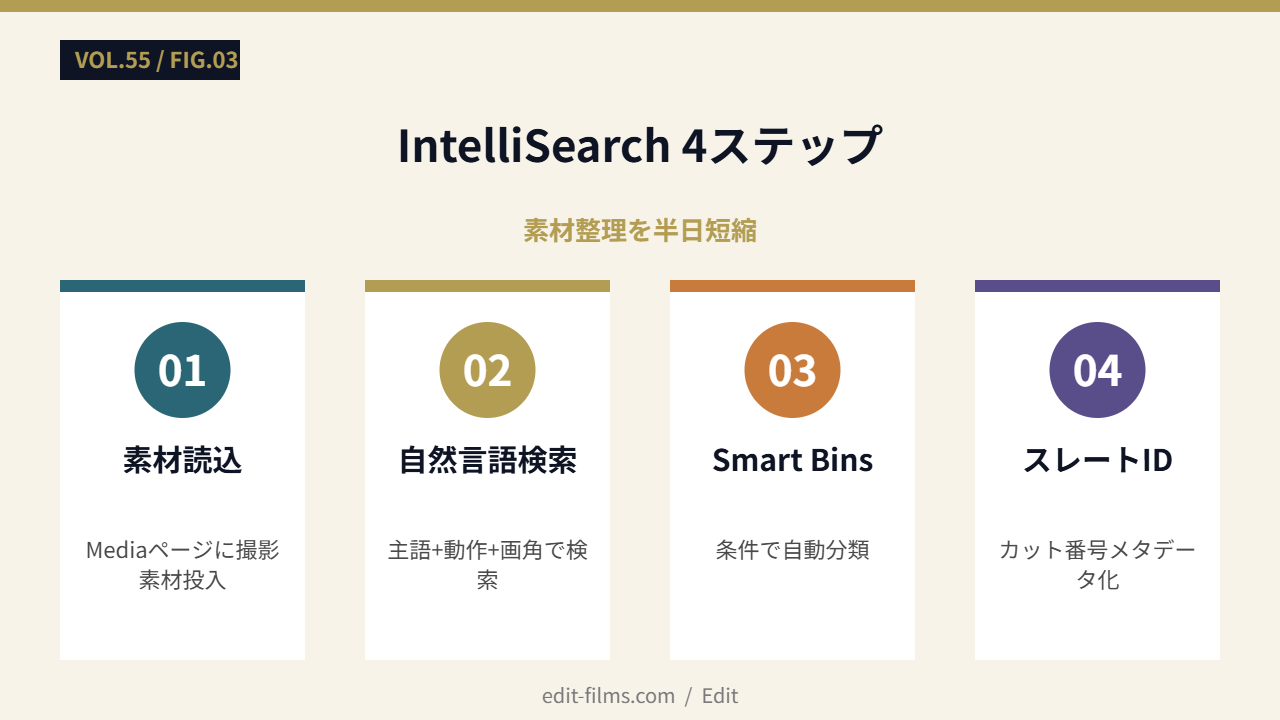 IntelliSearch 4ステップ