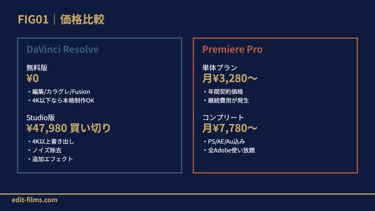 FIG01 DaVinci vs Premiere 価格比較