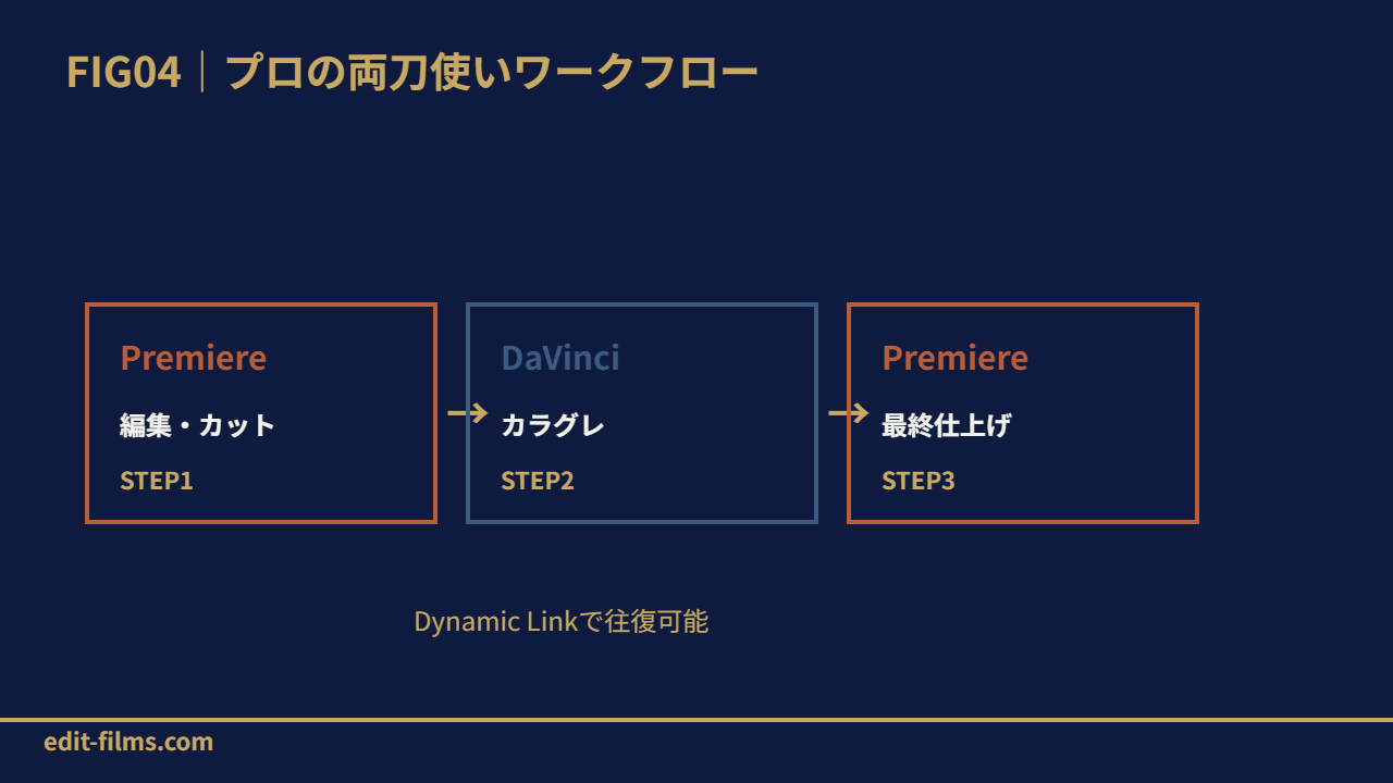 FIG04 両刀使いワークフロー