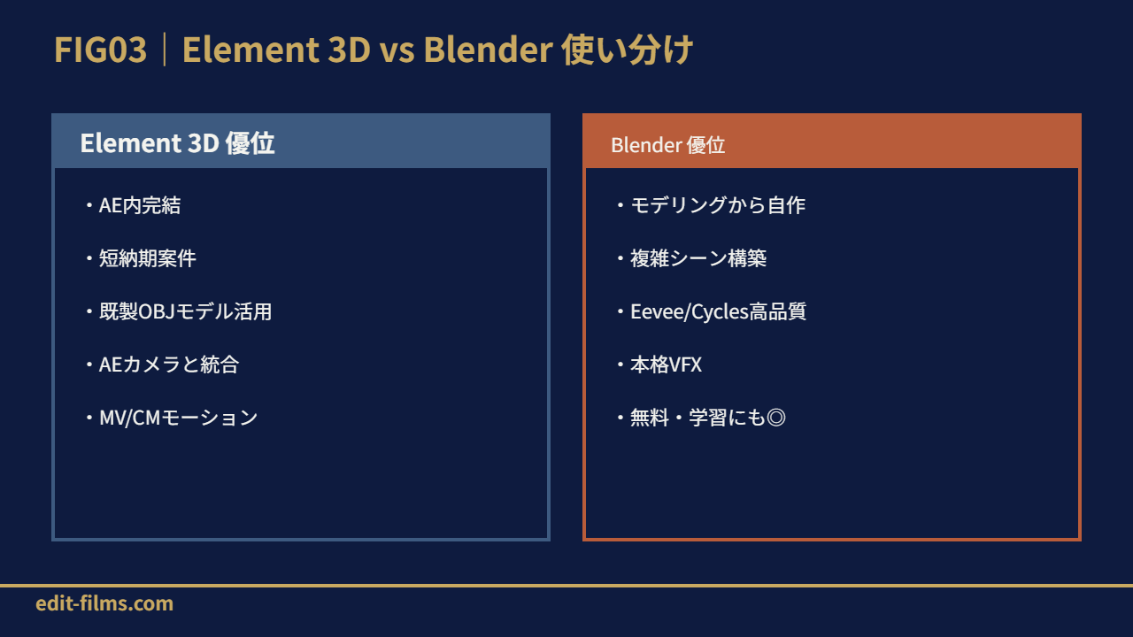 FIG03 Element 3D vs Blender 使い分け