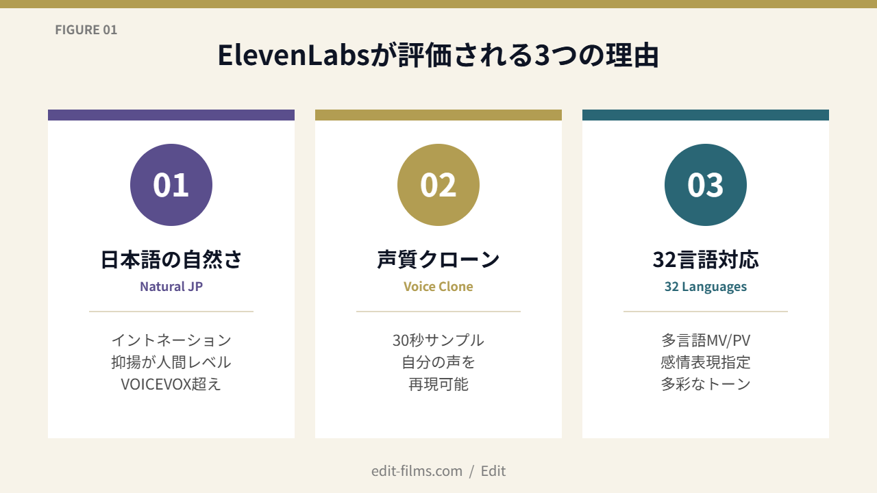 FIG01 ElevenLabs 3つの強み