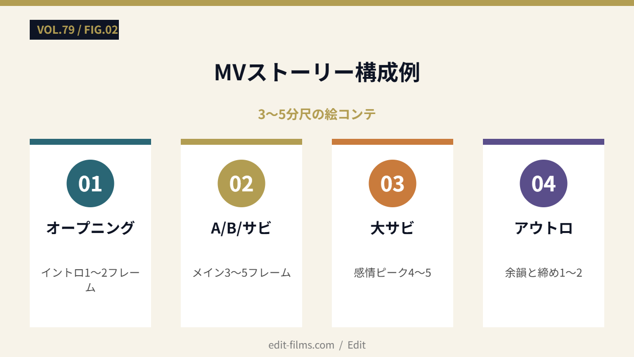 MVストーリー構成例