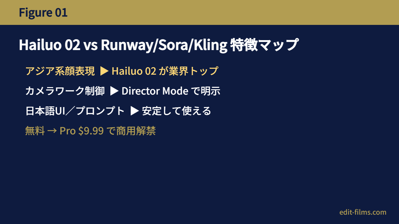Hailuo 02 vs Runway Sora Kling 特徴マップ