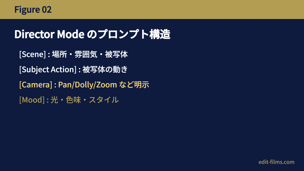 Director Mode プロンプト構造