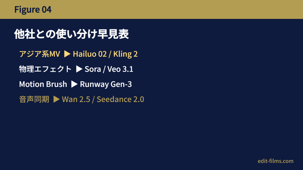 Hailuo 02 他社との使い分け早見表
