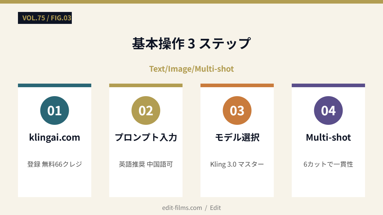 基本操作 3ステップ
