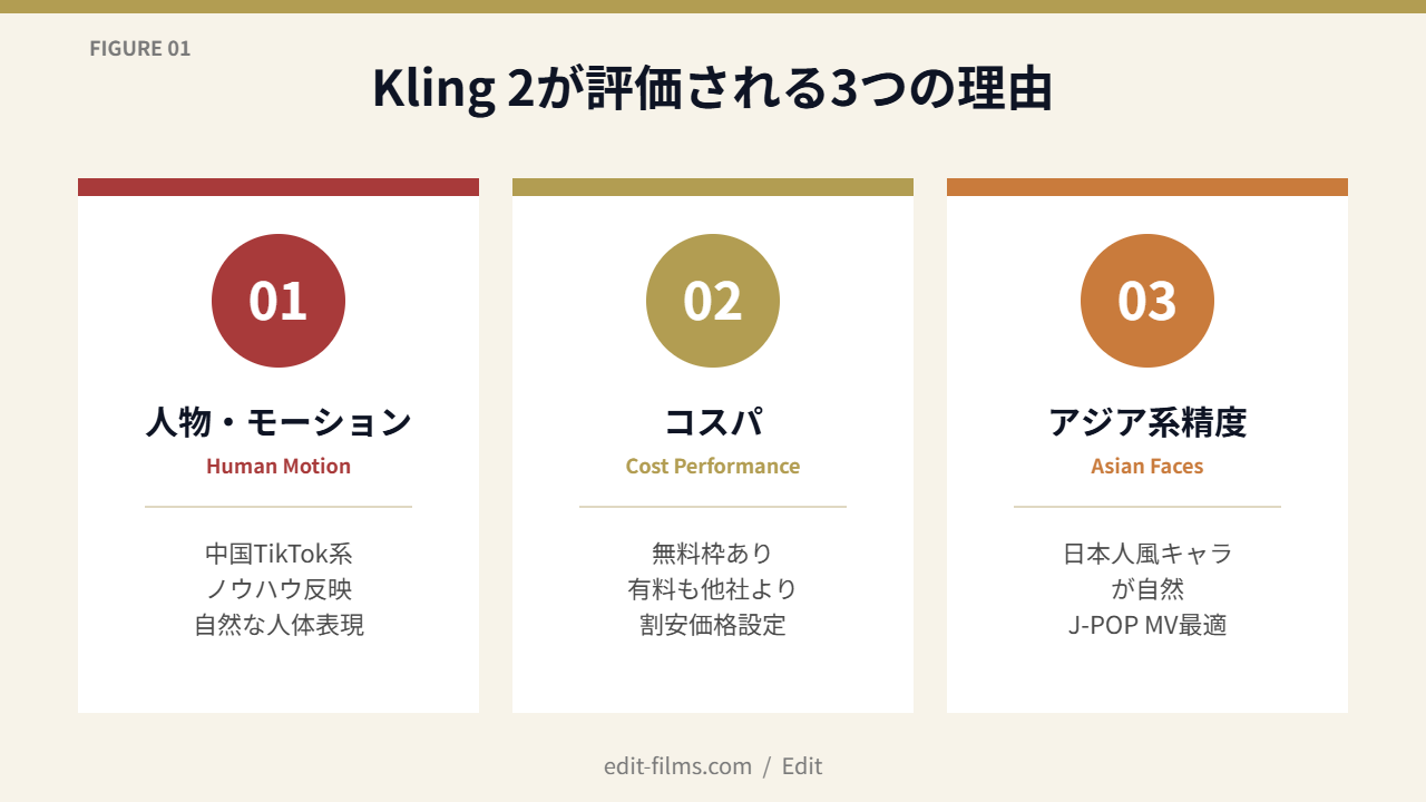 FIG01 Kling 2 3つの強み|人物・モーション/コスパ/アジア系精度