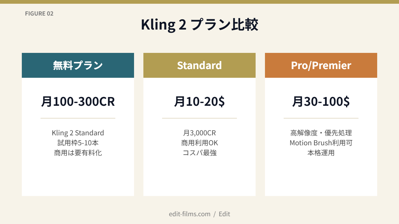 FIG02 Kling 2 プラン比較