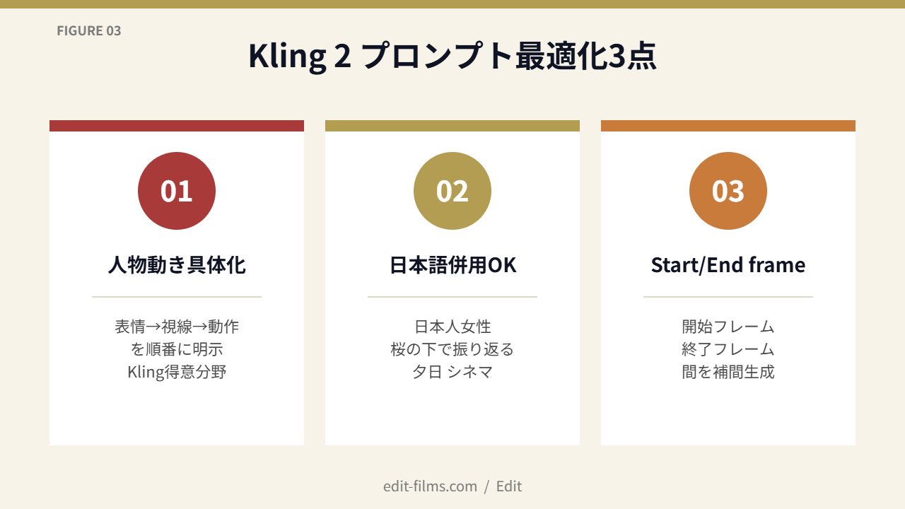 FIG03 Kling 2 プロンプト最適化3点
