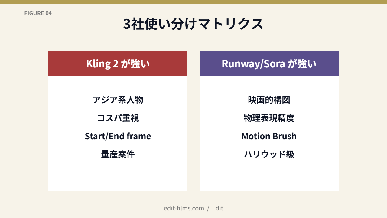 FIG04 Kling 2 vs Runway/Sora 使い分けマトリクス
