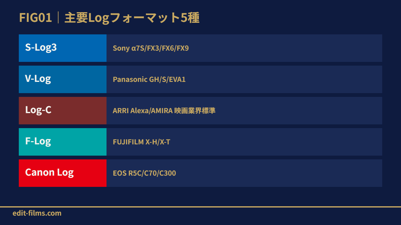 FIG01 Logフォーマット5種