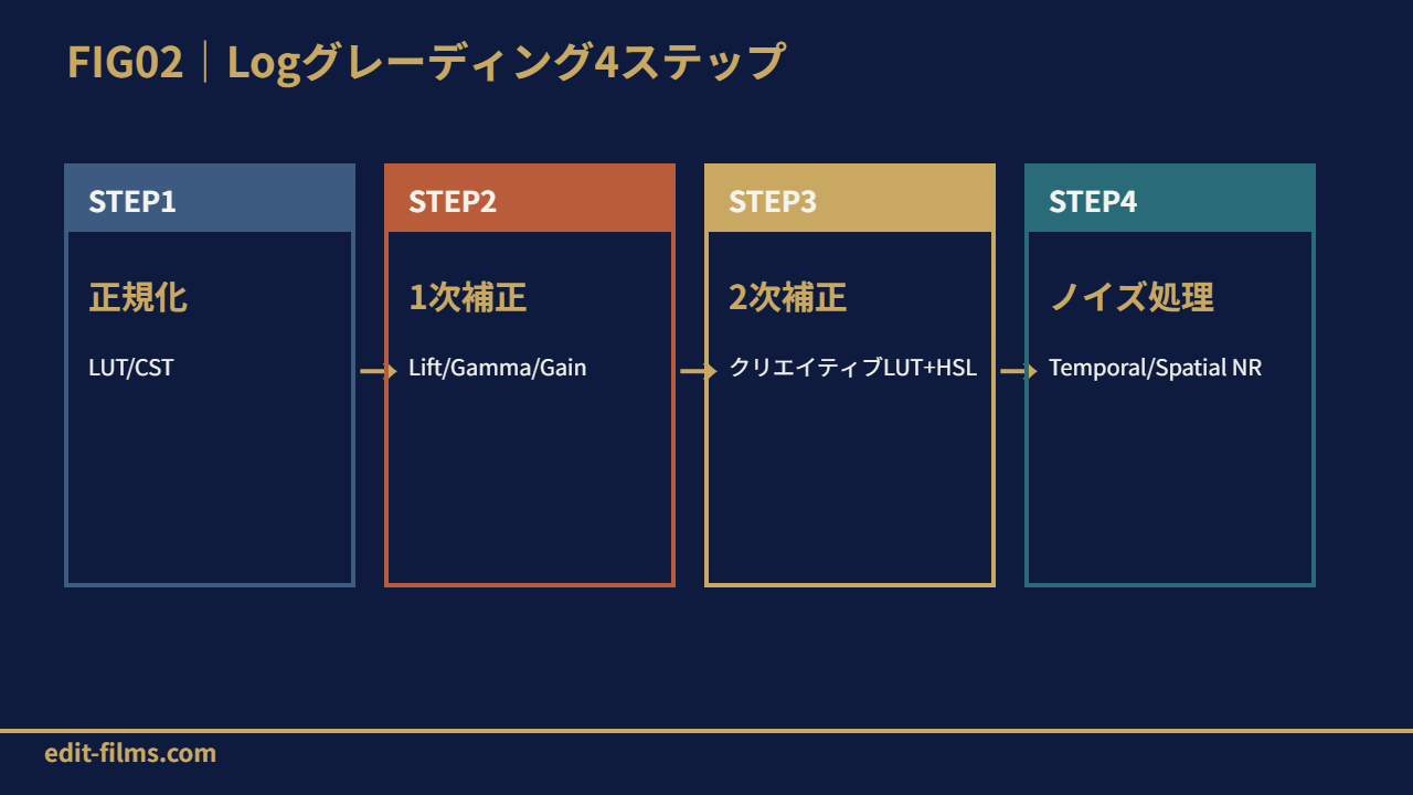FIG02 Logグレーディング4ステップフロー
