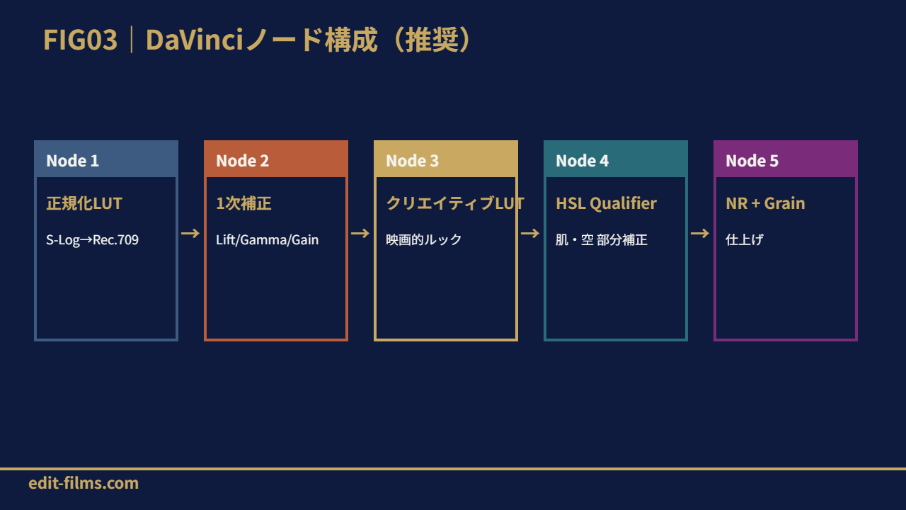 FIG03 DaVinciノード構成5段