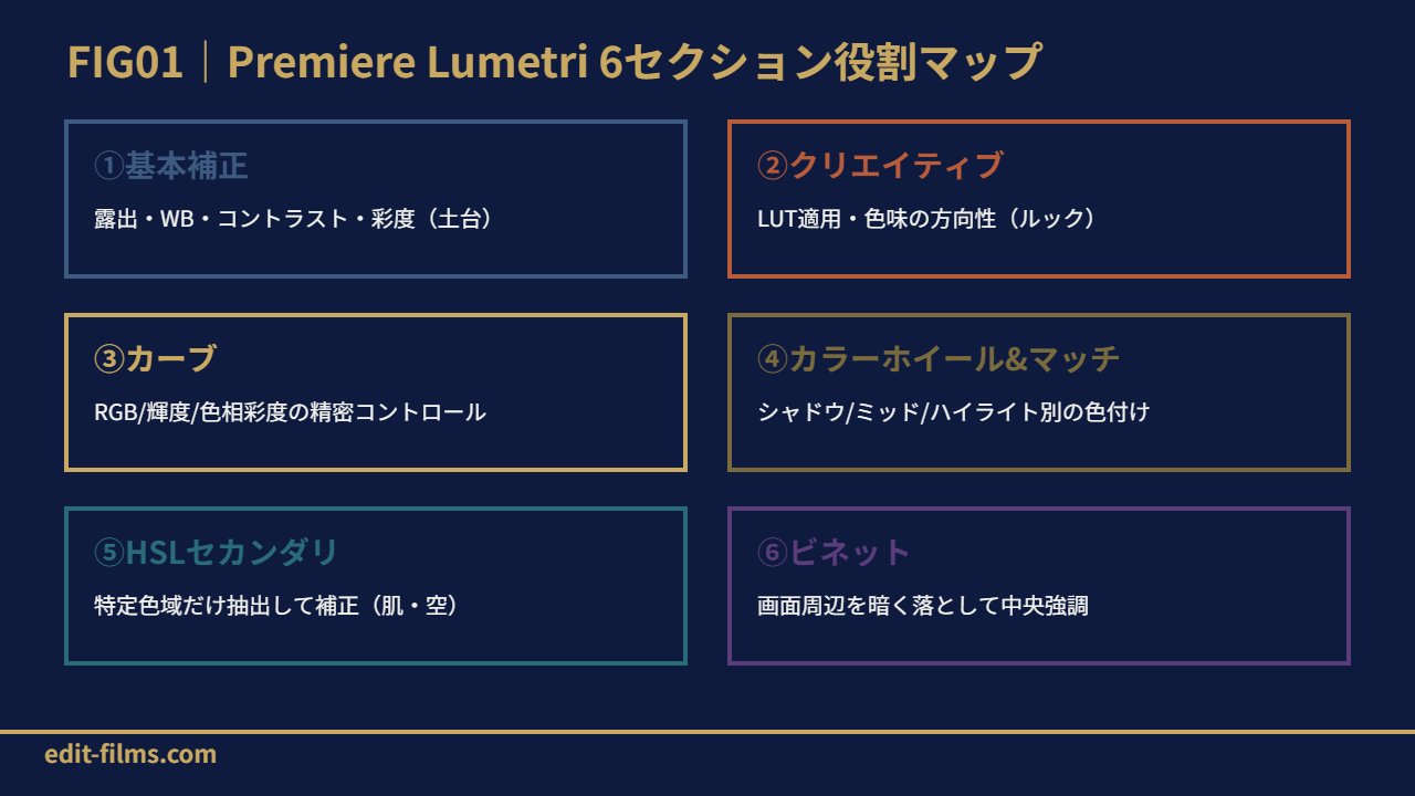 FIG01 Premiere Lumetri 6セクション役割マップ