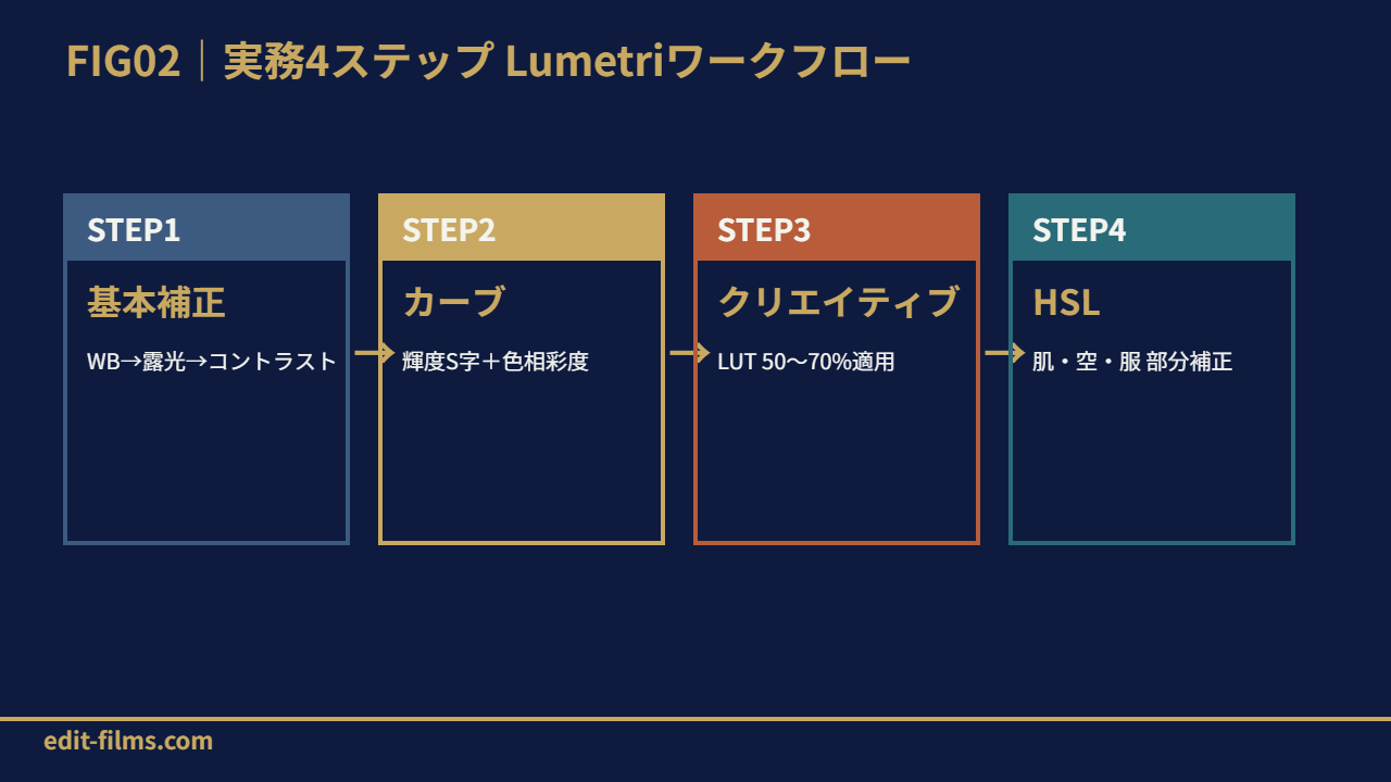 FIG02 Lumetri実務4ステップワークフロー