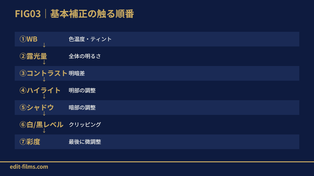 FIG03 Lumetri基本補正の触る順番7ステップ