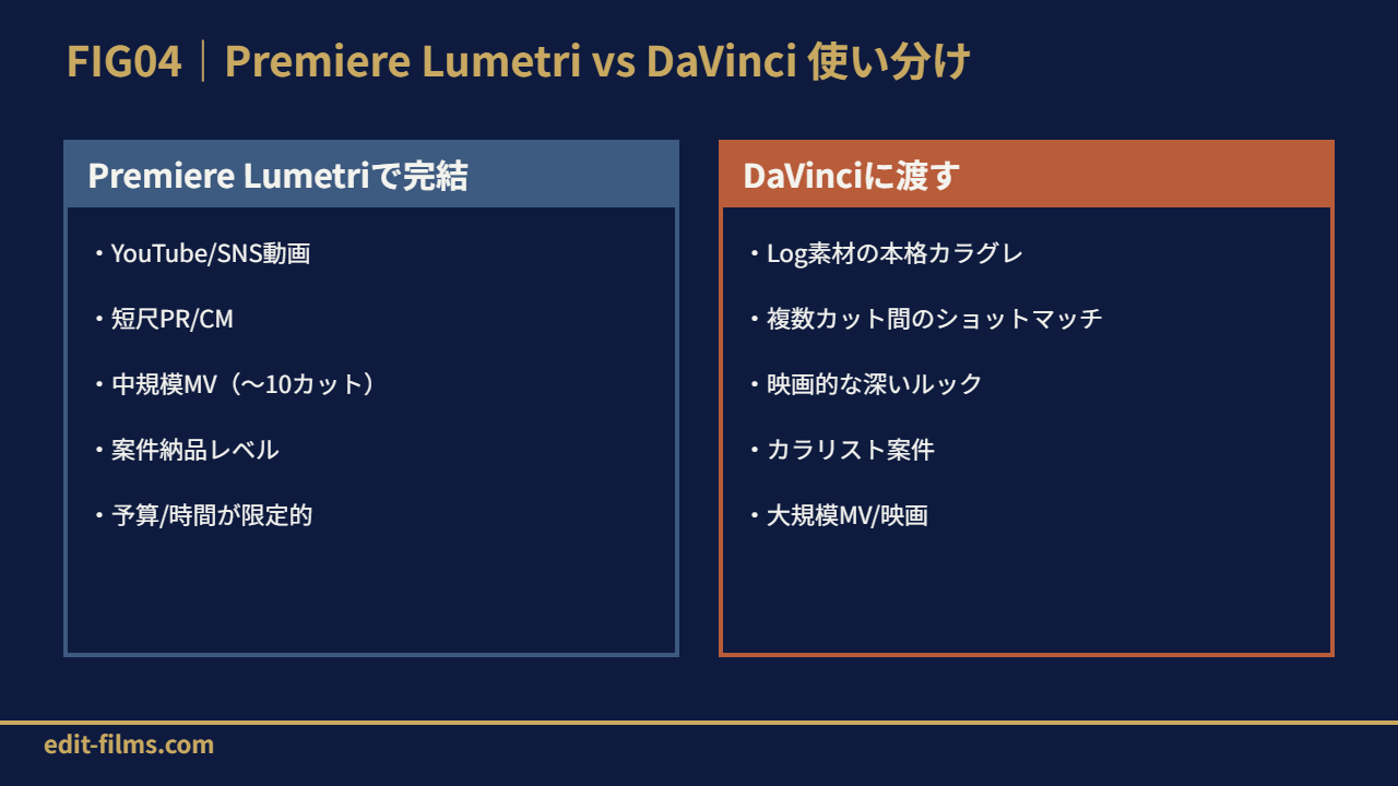 FIG04 Premiere Lumetri vs DaVinci 使い分け